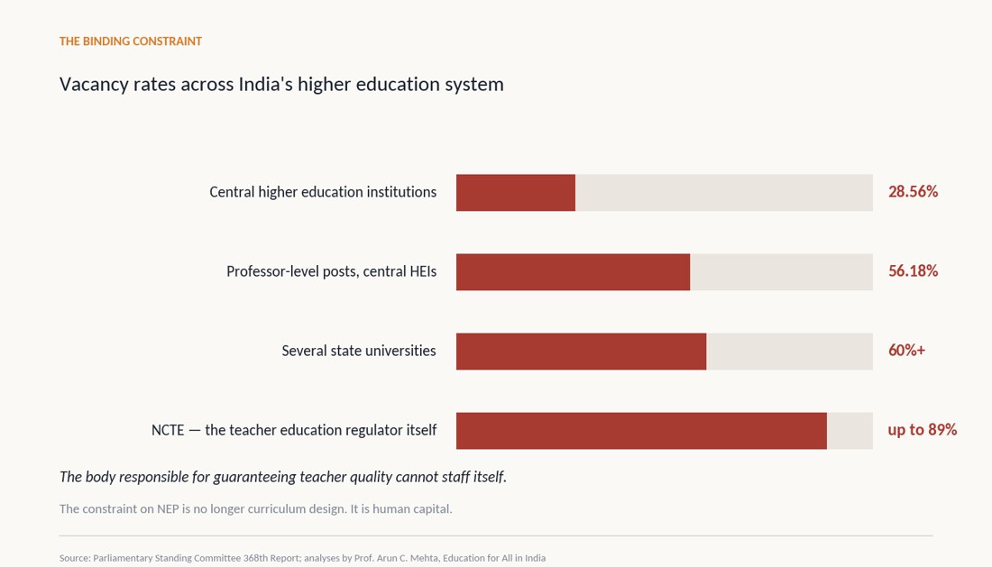 Vacancy rates across India's higher education system: 28.56 percent in central HEIs, 56.18 percent at professor level, over 60 percent in several state universities, up to 89 percent at NCTE itself