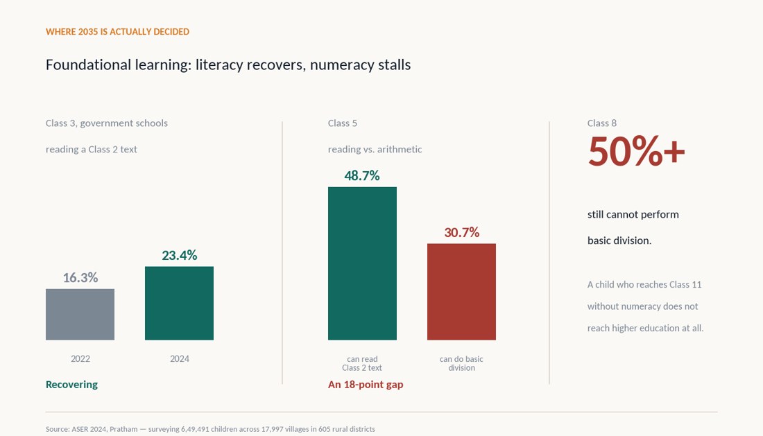 Foundational learning: Class 3 reading recovers from 16.3 percent to 23.4 percent, but Class 5 shows an 18-point gap between reading and arithmetic, and over 50 percent of Class 8 students still cannot do basic division