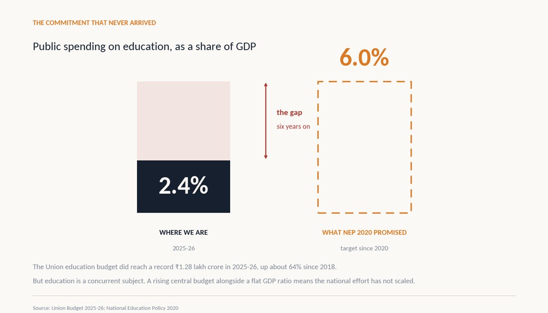 Public spending on education as a share of GDP: 2.4 percent actual versus 6.0 percent NEP 2020 target
