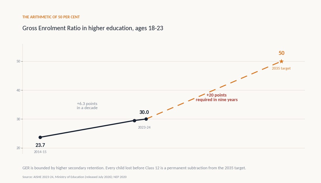 Gross Enrolment Ratio trajectory: 23.7 in 2014-15 to 30.0 in 2023-24, requiring 20 more points by the 2035 target of 50