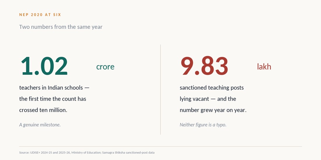 NEP 2020 at six: 1.02 crore teachers in Indian schools against 9.83 lakh sanctioned teaching posts lying vacant